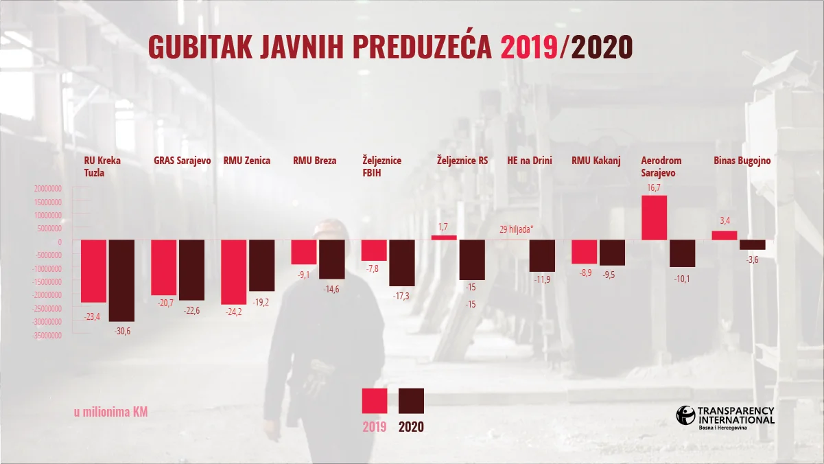 Gubitak javnih preduzeća u 2020. u odnosu na 2019. | Transparentno.ba