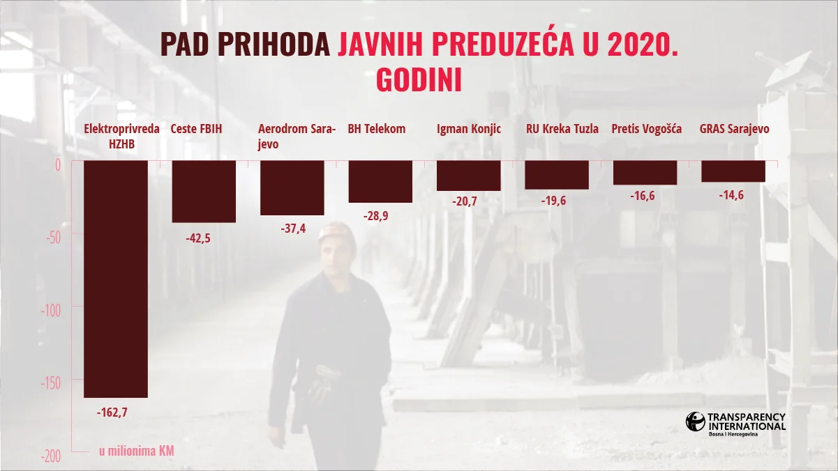 Pad prihod JP u 2020. godini | Transparetnno.ba