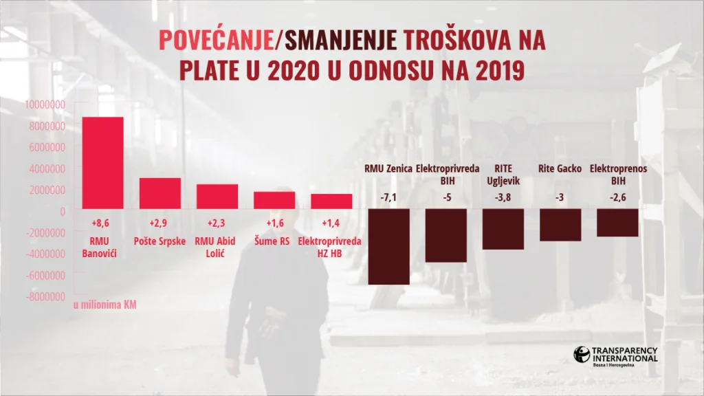 Troškovi na plate u 2019. i 2020. godini | Transparentno.ba